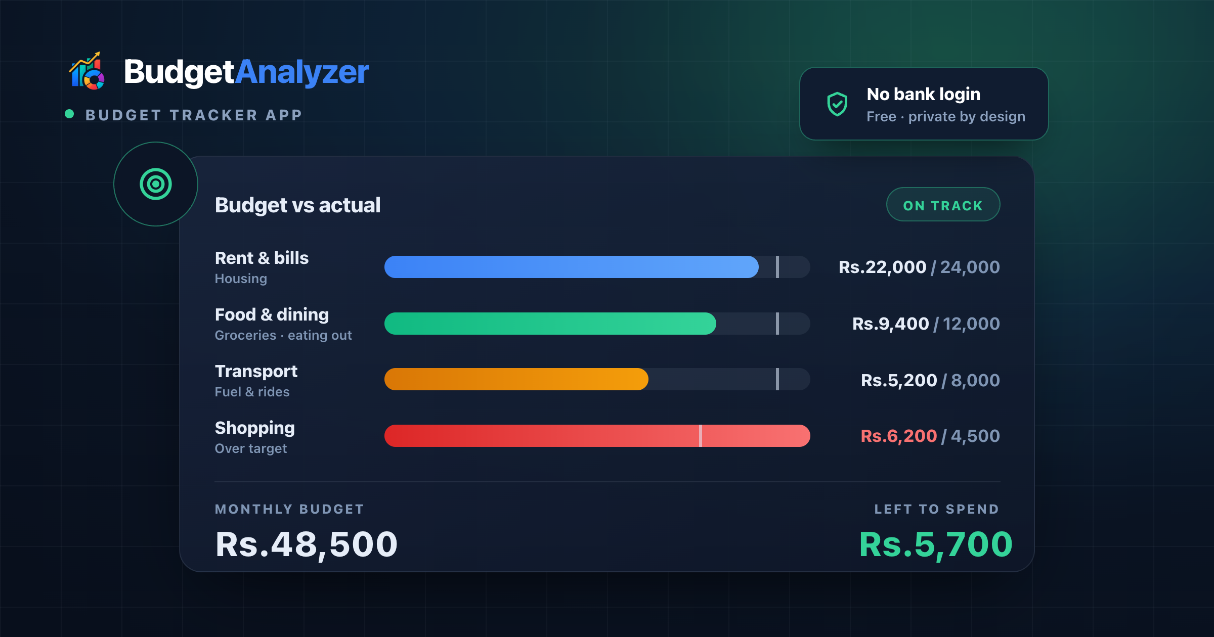 BudgetAnalyzer budget tracker app showing budget-vs-actual by category — rent, food and transport on track and shopping over target — against a Rs.48,500 monthly budget with Rs.5,700 left to spend, tracked with no bank login.