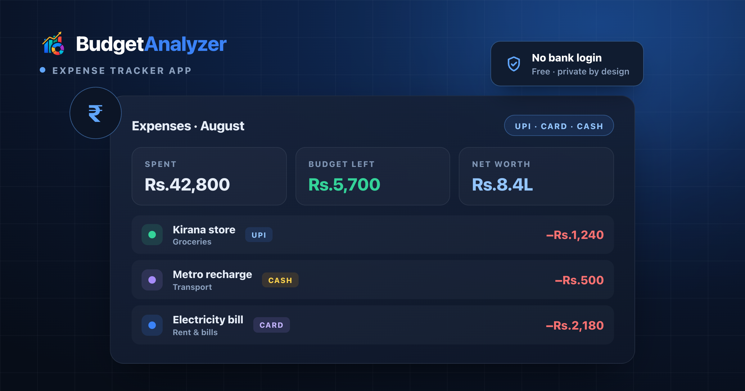 BudgetAnalyzer expense tracker app showing August spends — Rs.42,800 spent, Rs.5,700 budget left and Rs.8.4L net worth — with UPI, card and cash transactions like a kirana store, metro recharge and electricity bill, all tracked with no bank login.