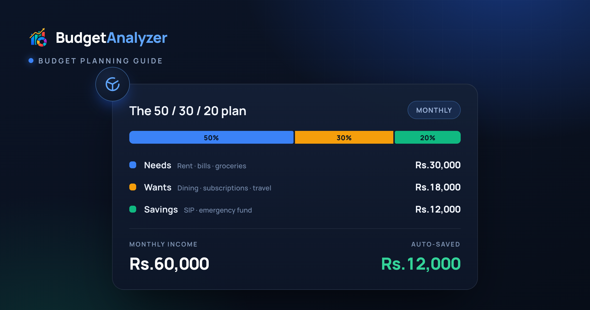 BudgetAnalyzer budget planning view showing a ₹60,000 monthly income split into needs ₹30,000, wants ₹18,000 and savings ₹12,000, with per-category targets and budget-vs-actual progress bars.