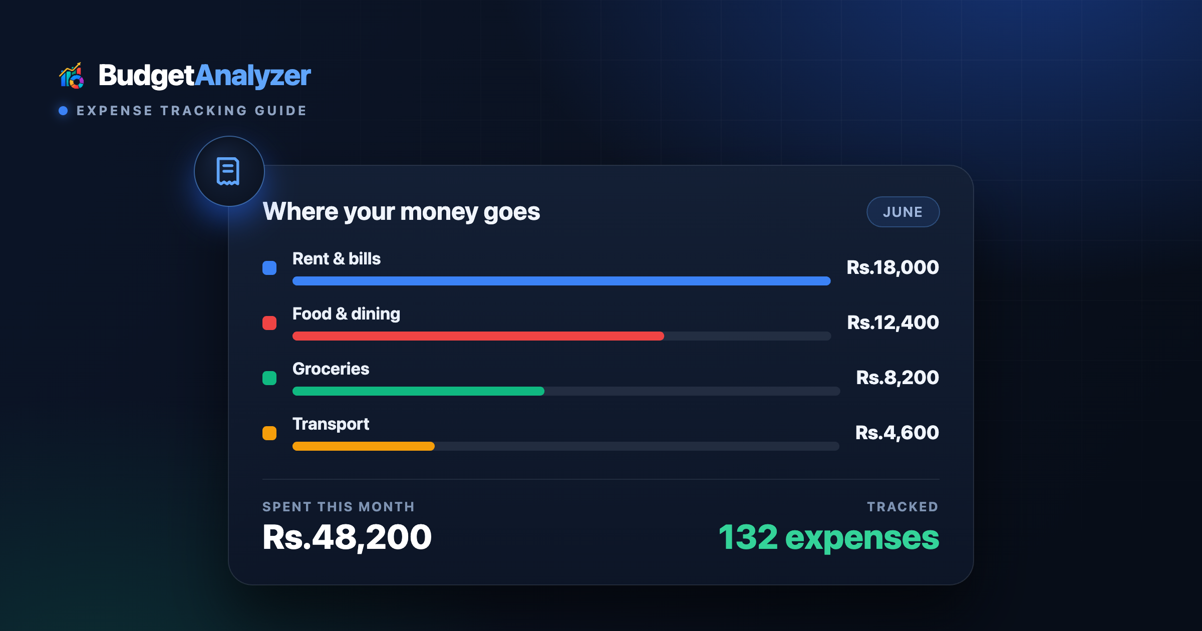 BudgetAnalyzer expense tracking dashboard for June showing where money goes — Rent & bills ₹18,000, Food & dining ₹12,400, Groceries ₹8,200 and Transport ₹4,600 — with ₹48,200 spent across 132 tracked expenses.
