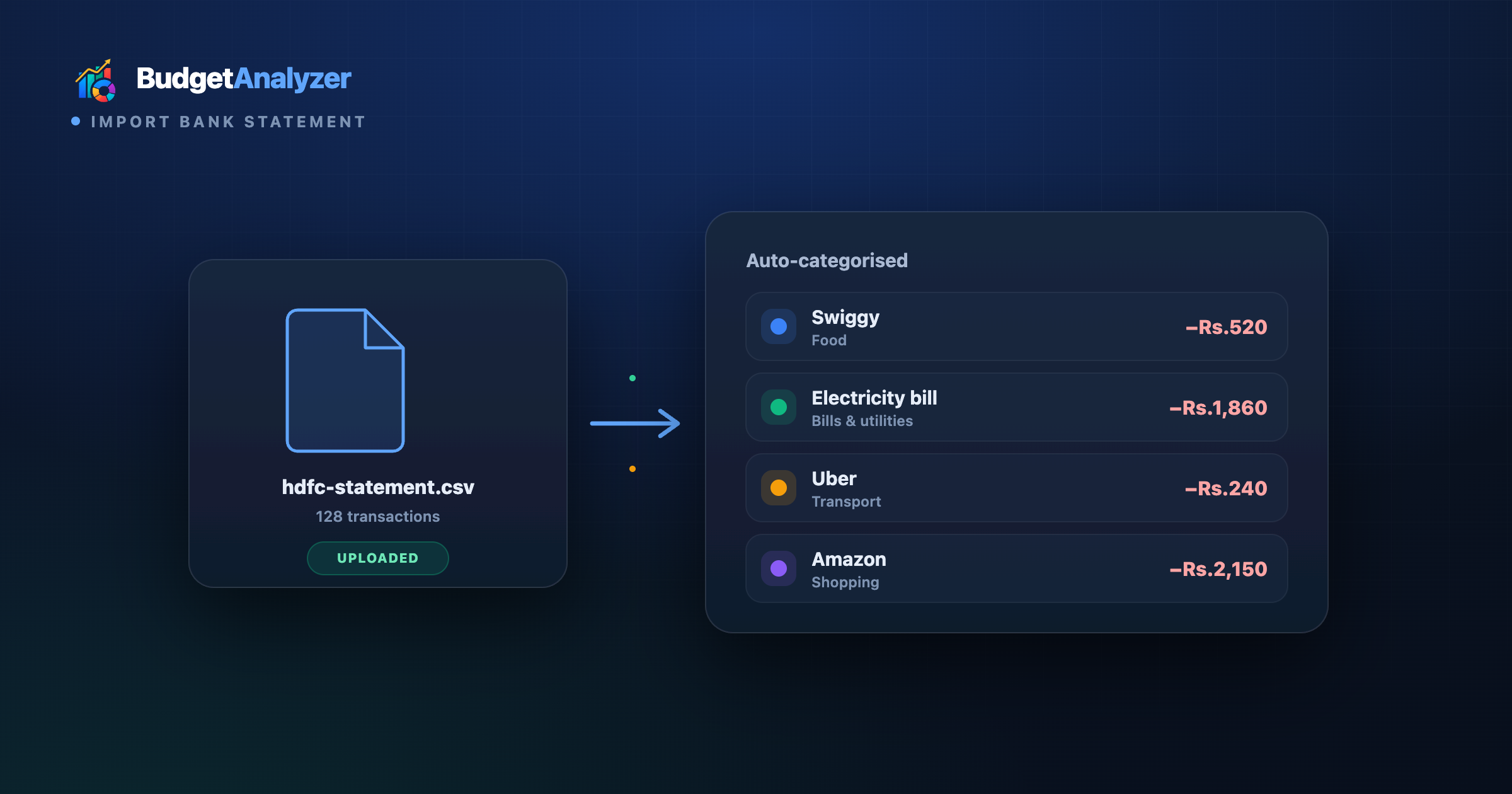 Importing an HDFC bank statement CSV with 128 transactions into BudgetAnalyzer, which auto-categorises expenses like Swiggy, an electricity bill, Uber and Amazon.