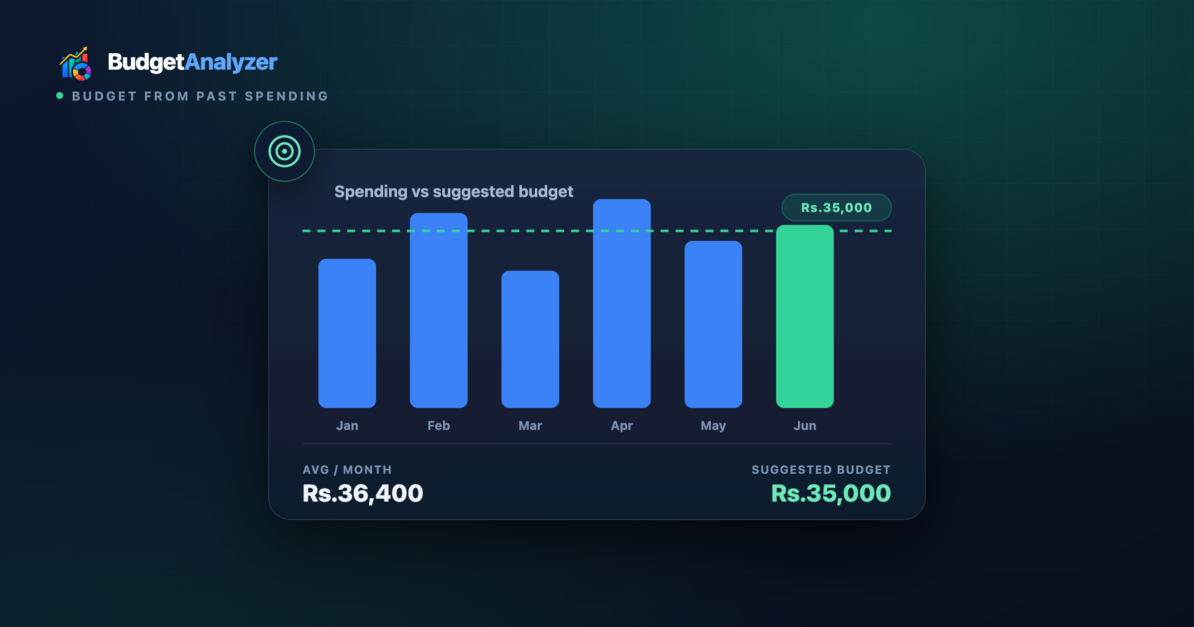 BudgetAnalyzer bar chart of monthly spending from January to June, with an average of ₹36,400 per month and a suggested budget of ₹35,000 based on past spending.