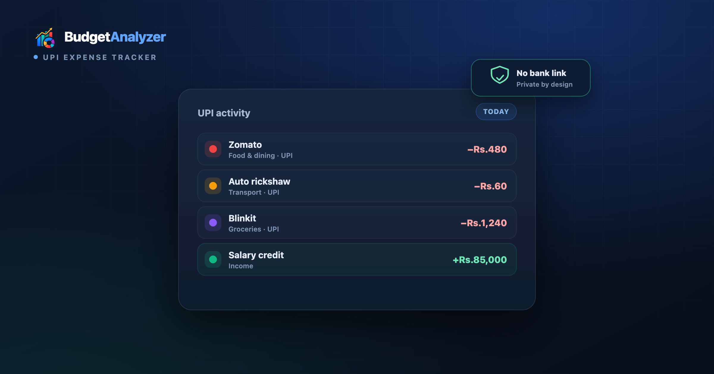BudgetAnalyzer UPI expense tracker showing today's UPI activity — payments to Zomato, an auto rickshaw and Blinkit, plus a salary credit — with a 'no bank link, private by design' badge.